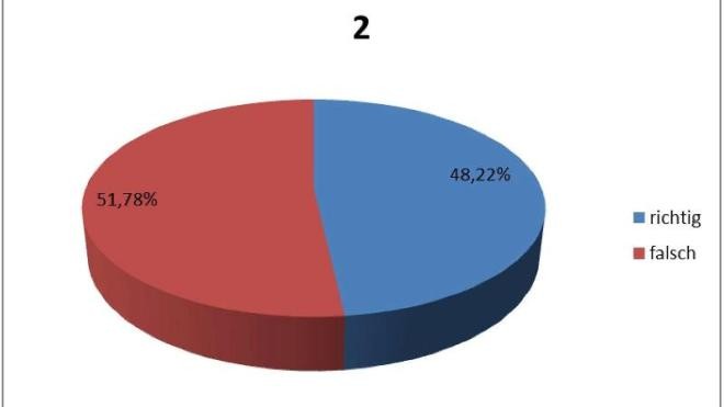 Kreisdiagramm zu 2 roter Anteil 51,78 % für falsch und blauer Anteil 48,22 % für richtig.
