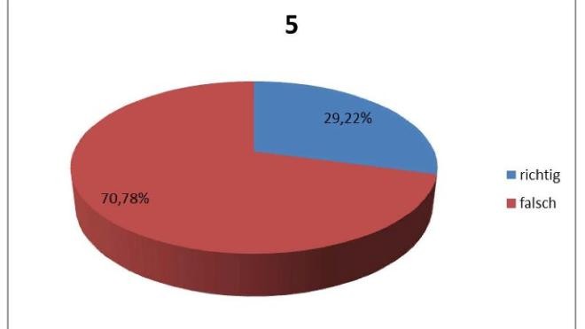Kreisdiagramm zu 5 linker Anteil rot 70,78 % für falsch und 29,22 % blau für richtig.